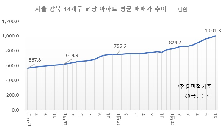 ‘非강남의 반란’…강북아파트 사상 첫 ㎡당 1000만원