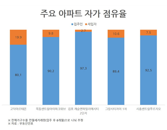 “이러니 전세가 없지…”신축 대단지 자가 점유율 90% 넘어[부동산360]