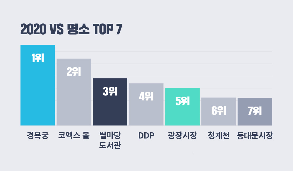 서울관광재단의 비짓서울 접속자 인기여행지