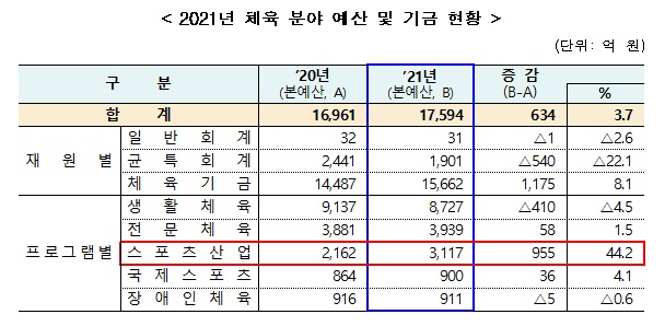 [문체부 자료]