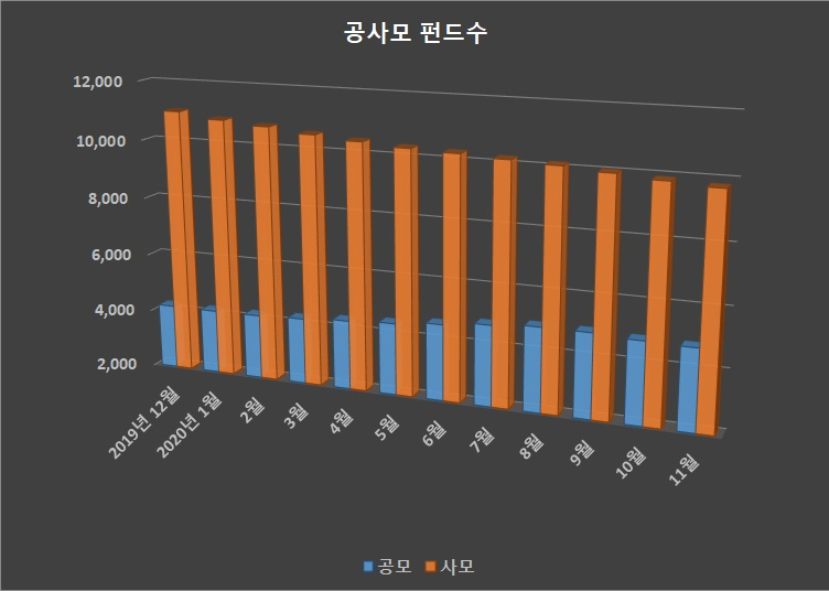 자료=금융투자협회