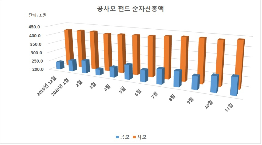 자료=금융투자협회