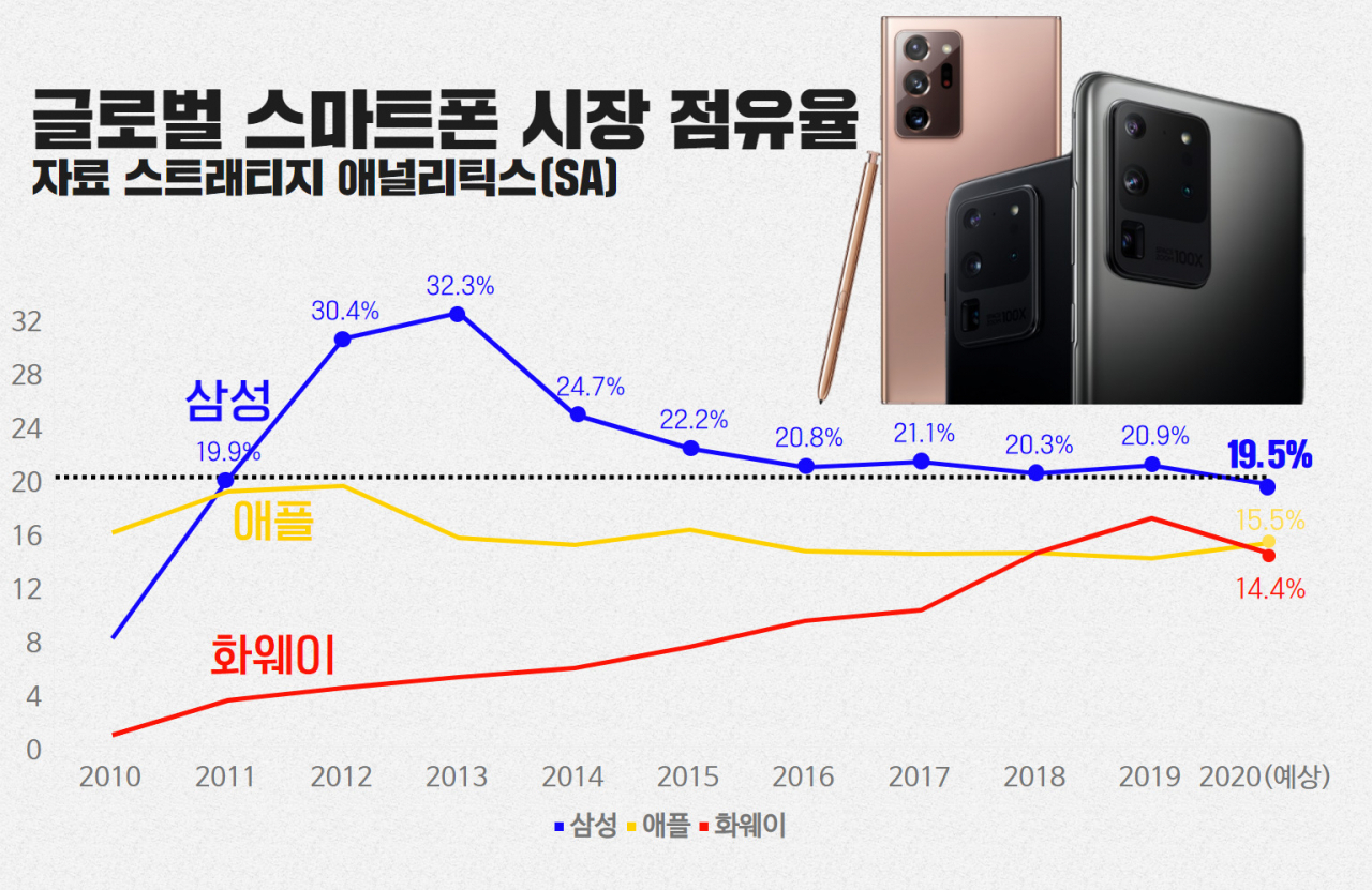 “아이폰12 돌풍에” 삼성폰 10년만에 20% 점유율 깨진다! [IT선빵!]