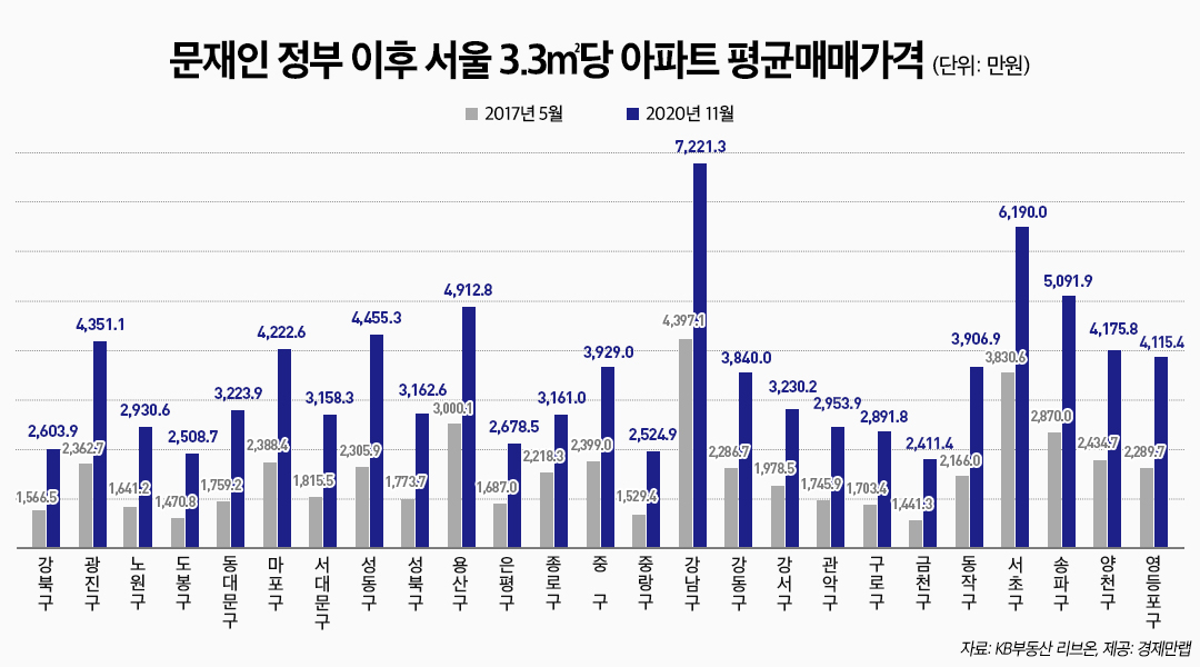 겹규제에도 ‘강남불패’…집값 상승률 무려 112%