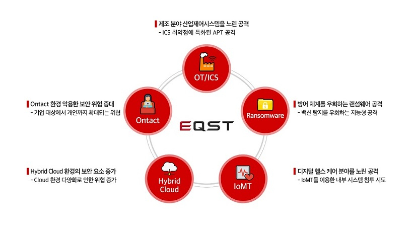 2021년 5대 사이버위협 전망 [SK인포섹 제공]