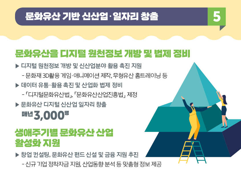 문화유산의 산업화 추진