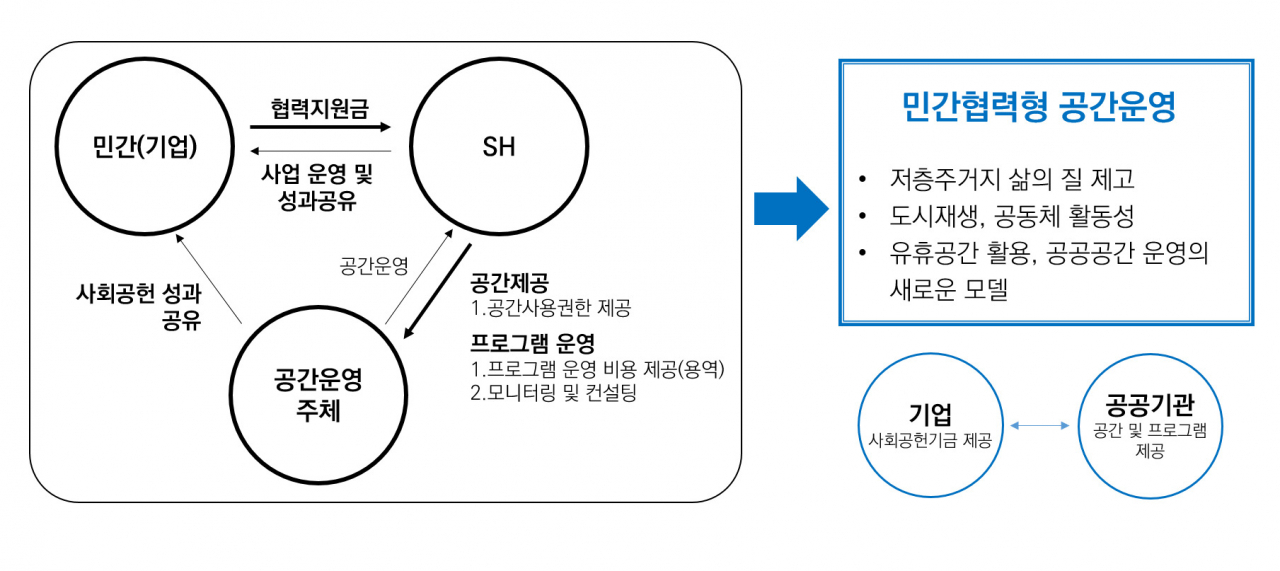 자료=SH공사 제공