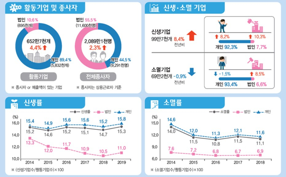 〈자료: 통계청〉