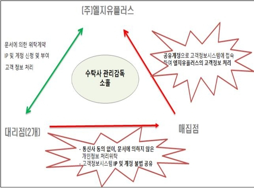 엘지유플러스-대리점-매집점 간 개인정보 처리방식[개인정보보호위원회 제공]