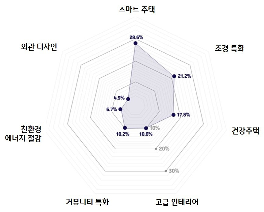 수도권 주택 소유자 향후 이사 계획 9.3%에 그쳐