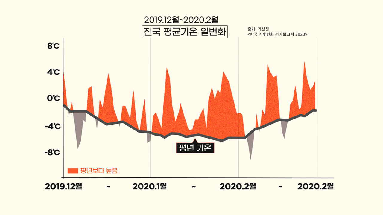전국 평균 기온 일변화 [허연주·변정하 디자이너, 자료=기상청]