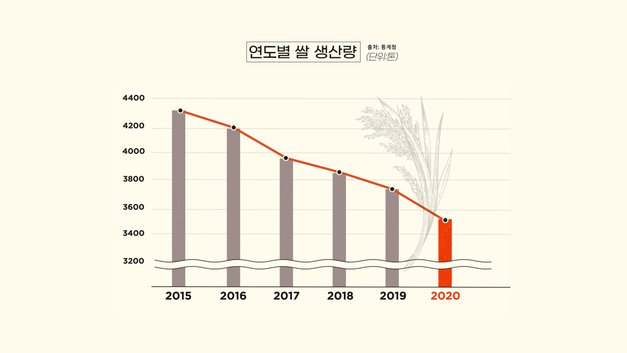 연도별 쌀 생산량. [허연주·변정하 디자이너, 자료=통계청]