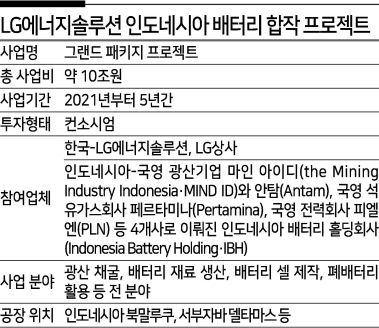 [LG 배터리 플랫폼 인니 생산기지 출범] 니켈 광산 채굴부터 재활용까지…‘K-배터리’ 동맹 해외 첫 진출