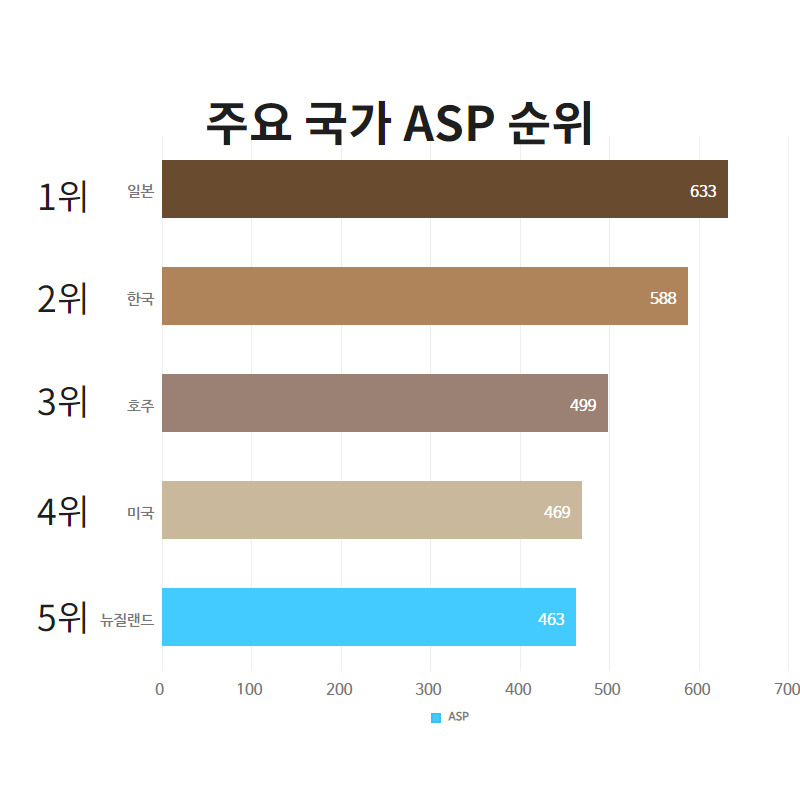 “싼 폰은 싫어요 ㅠㅠ” 비싼 폰만 찾는 한국인! [IT선빵!]