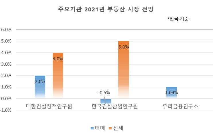 2021년, 전국 집값·전셋값 ‘더 오른다’ [부동산360]