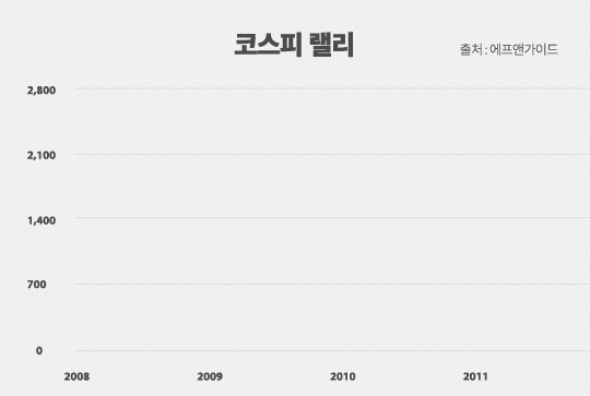 2008년 이후 코스피 랠리[권해원 디자이너/khw@heraldcorp.com]