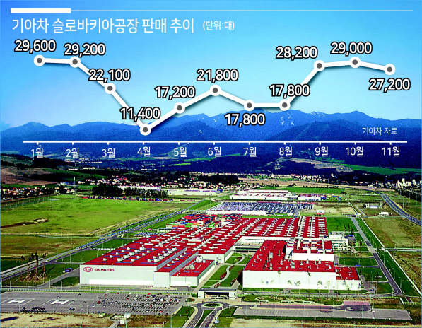기아차 슬로바키아 질리나공장 전경. [기아차 제공]