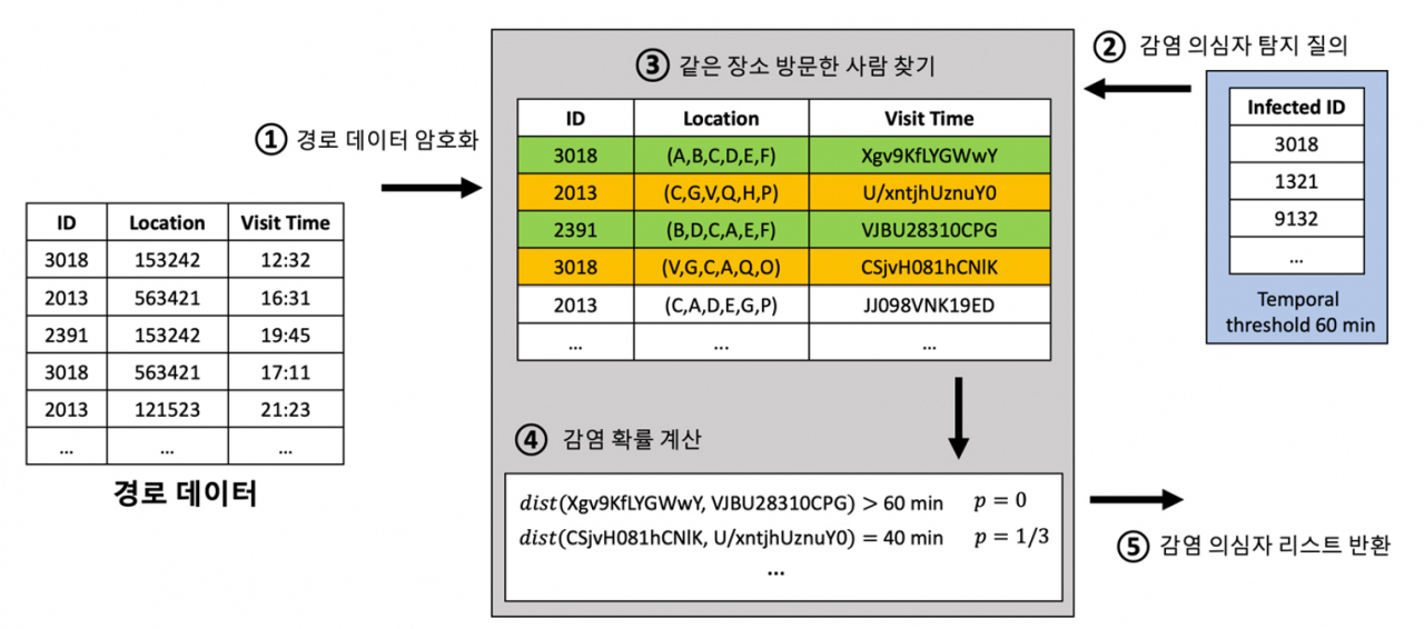 암호화된 데이터를 사용하는 감염 의심자 탐지 절차.[고려대 제공]