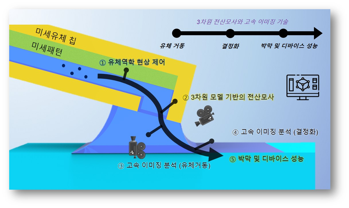미세유체 칩 기반의 유체역학 현상 제어 및 분석 시스템 모식도.[KAIST 제공]