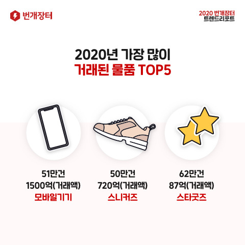 올해 스마트폰과 스니커즈의 거래가 많았다. [사진제공=번개장터]