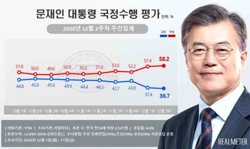 문재인 대통령 국정수행 평가 [자료제공=리얼미터]