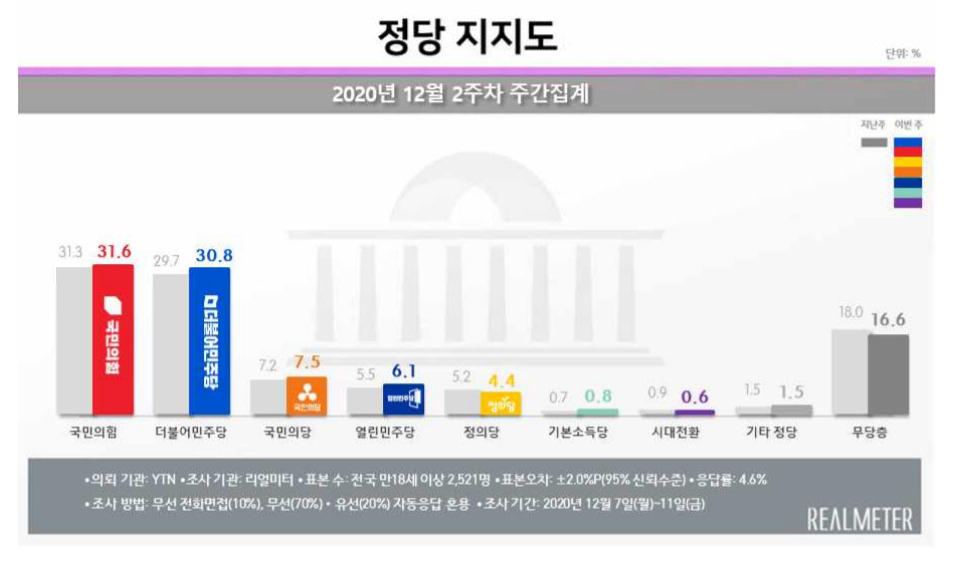 정당별 지지도 [자료제공=리얼미터]