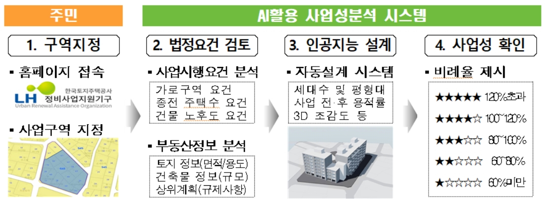 가로주택정비사업 사업성분석 서비스 [한국토지주택공사(LH) 제공]