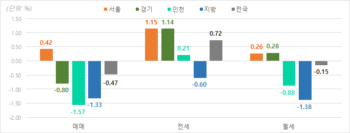 올해 오피스텔 시장, 서울·세종만 호조…“내년에도 양극화 계속될 듯”[부동산360]