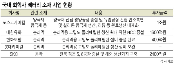 화학사들 ‘脫석유화학’ 바람…배터리 소재 제2의 격전지