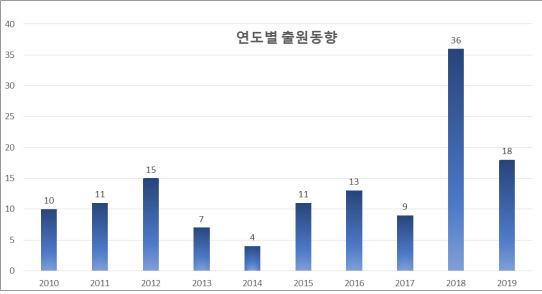 미용기능관련 특허출원 건수(연도별 출원동향)