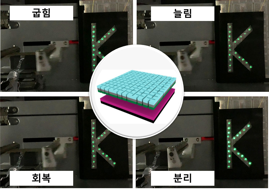 신축 정전기 발생소재는 늘림과 굽힘의 물리적 형태변형시 320 V의 출력전압과 45 &mu;A의 출력전류를 발생하였고, 외부의 배터리 연결 없이 20개 이상의 LED를 각 형태변형에서 구동시켰다.[한국화학연구원 제공]