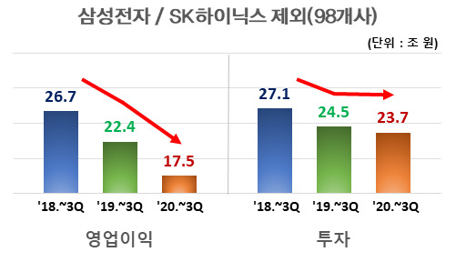 삼성전자와 SK하이닉스를 제외한 국내 매출 100대 기업의 영업이익 및 투자 추이. [한국경제연구원 제공]