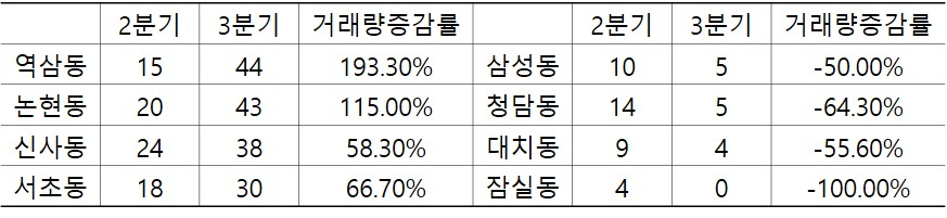 삼성·청담 줄고 역삼·논현 늘고…허가제가 가른 강남 빌딩시장