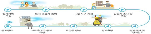 지적재조사사업 추진 절차 [국토교통부]