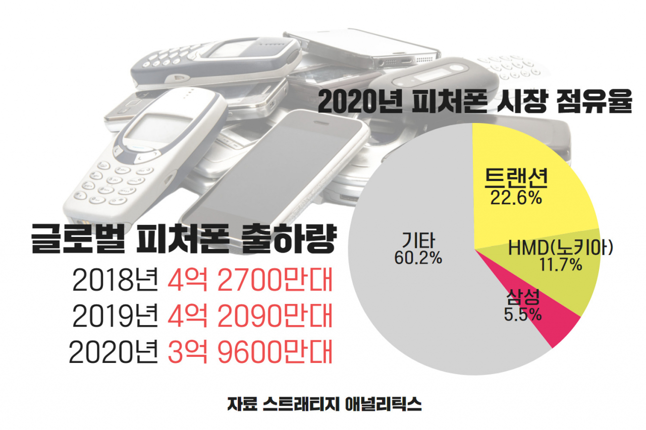 “아직도 쌩쌩하다!”…‘구닥다리’ 피처폰 매년 4억대씩 팔린다! [IT선빵!]