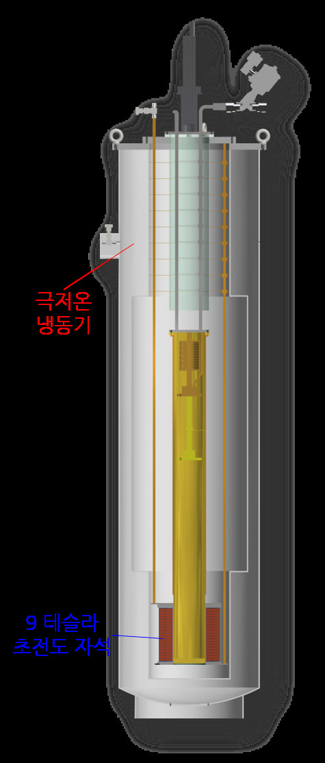 엑시온 검출 장치 모식도. 극저온 냉동기 안에 초전도 자석을 넣고, 자석 중심에 공진기를 넣어 안테나를 설치한다. 공진기에서 발생한 엑시온 신호를 안테나로 읽는다.[IBS 제공]