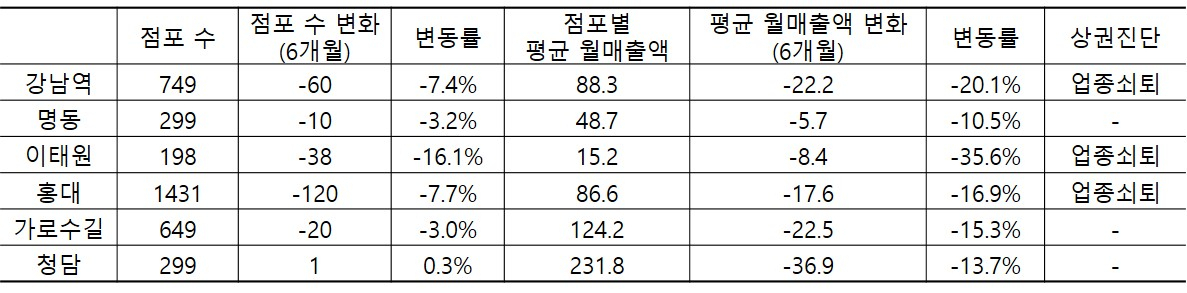 강남역·가로수길도 문닫는 식당·카페