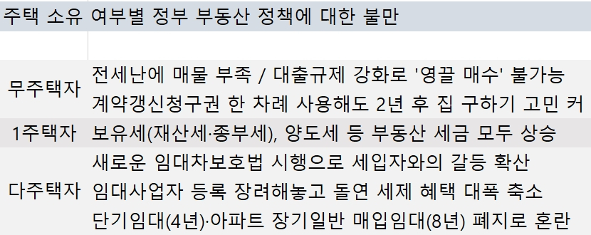 “무주택자는 치솟는 전셋값, 유주택자는 세금때문에 못살겠다”…2020 부동산에선 누구도 행복하지 않았다 [부동산360]