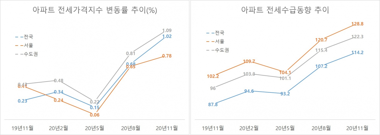 아파트 전세가격지수 변동률 추이(왼쪽)와 전세수급동향 추이. [자료=한국부동산원]