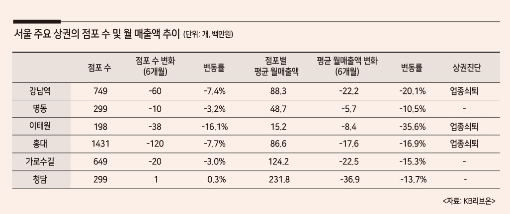 2020년 9월 기준 서울 주요 상권의 점포 수 및 월 매출액 추이 (단위: 개, 백만원) [자료=KB리브온] *점포 수가 20개 이상의 업종을 대상으로 5% 이상 상권 변화가 발생한 경우 진단하며 점포 수와 매출액이 모두 감소할 경우 업종쇠퇴로 판단함.