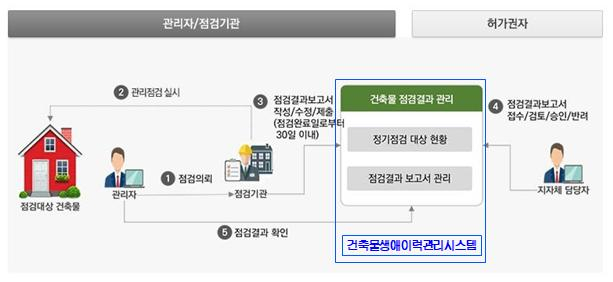 점검 실시 및 보고서 제출 및 관리 개요도 [국토교통부]