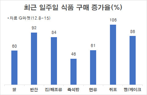 '집콕' 장기화에 쌀·라면·짜장면 등 판매량 급증