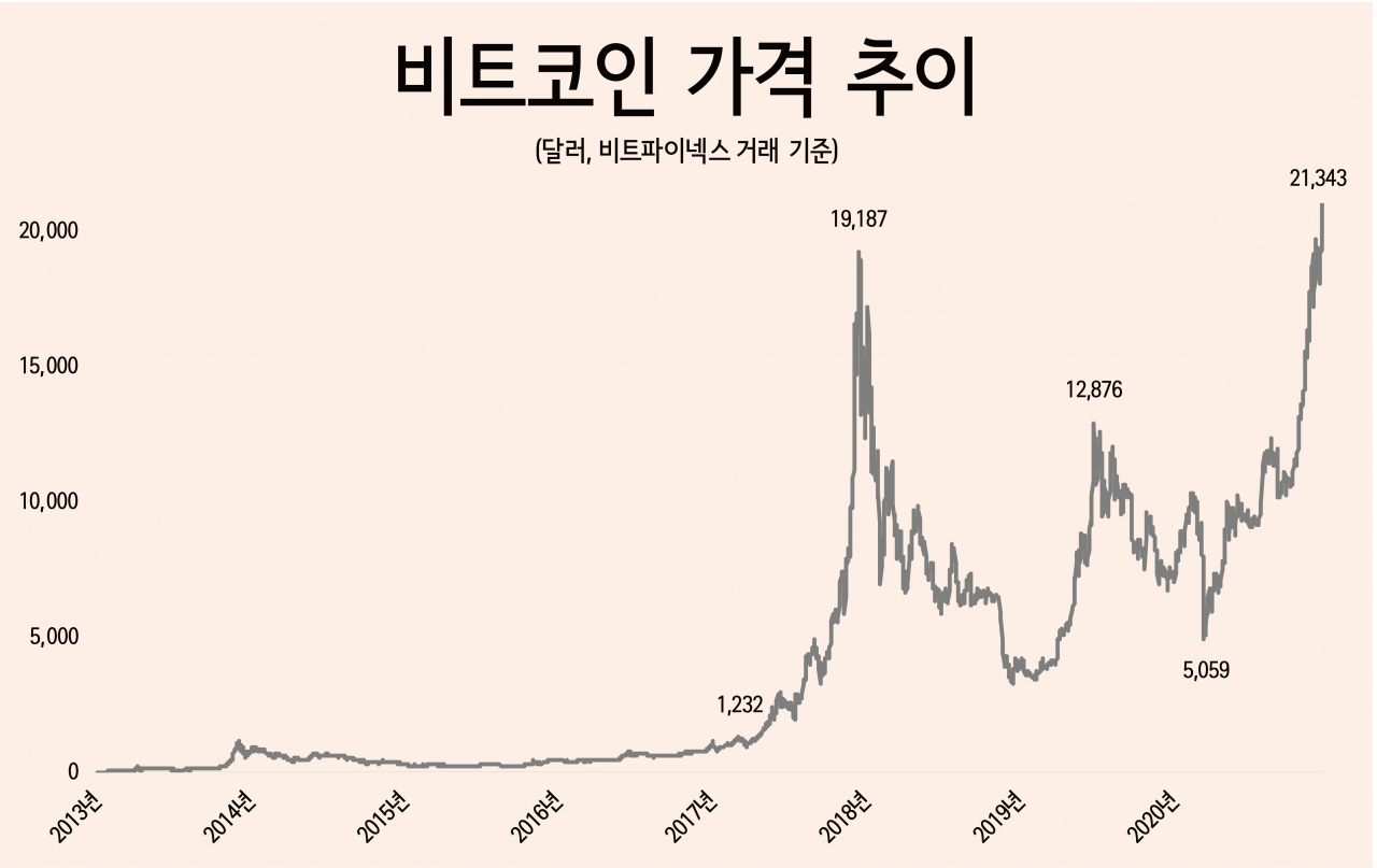 비트코인 180%, 이더리움 360%...암호자산 값 왜 급등하나 - 헤럴드경제