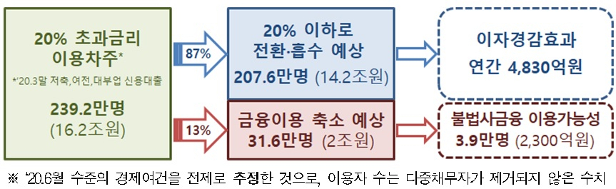 [이미지=최고금리 인하시 불법 사금융을 이용하게 될 금융소비자의 수]