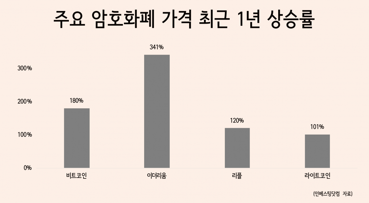 인더머니] 비트코인 180%, 이더리움 360%...암호자산 값 왜 급등하나 - 헤럴드경제