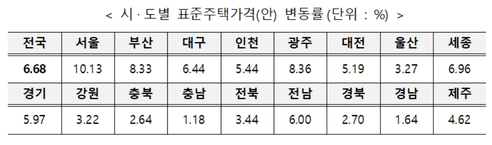 시·도별 표준주택가격(안) 변동률 [국토교통부 제공]