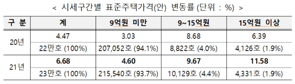 시세구간별 표준주택가격(안) 변동률 [국토교통부 제공]