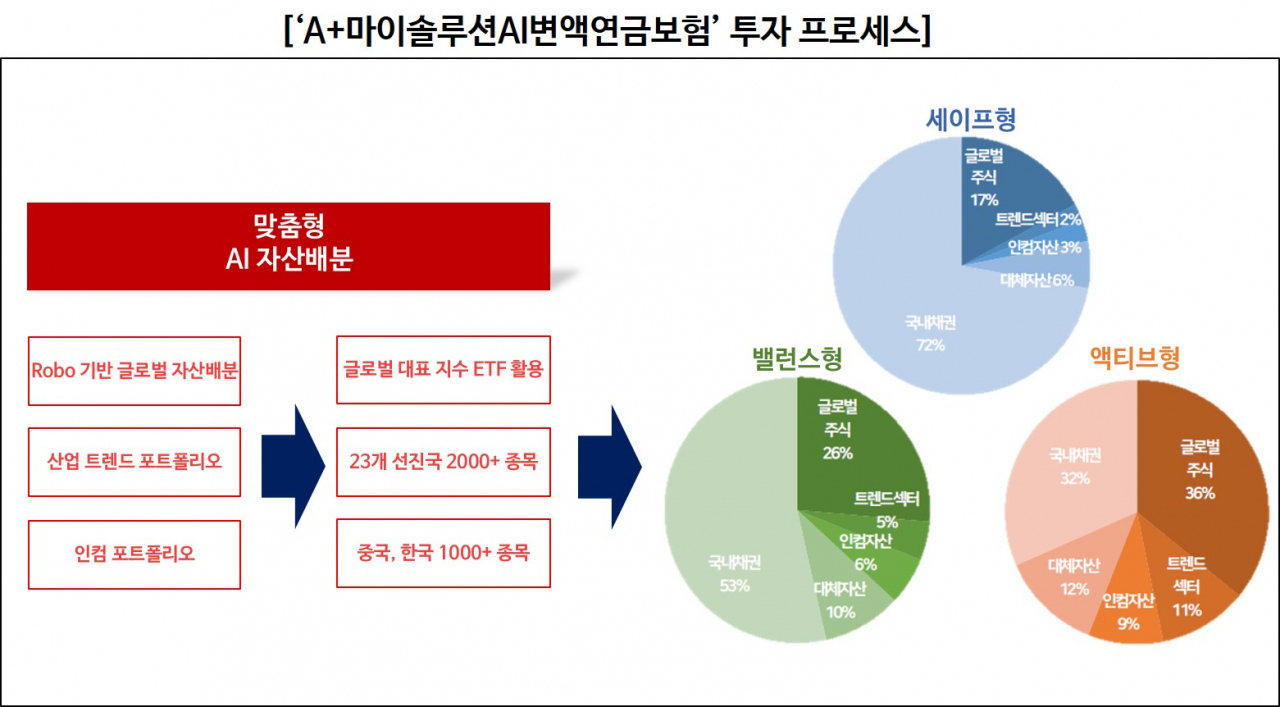 삼성자산운용 AI 변액보험, 2달 만에 계약 2000건 돌파 - 헤럴드경제