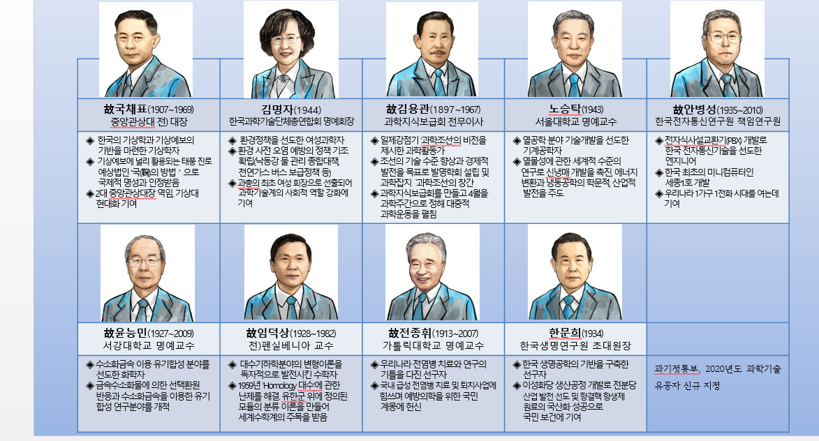 2020년도 과학기술유공자 명단 및 공적사항.[과기정통부 제공]