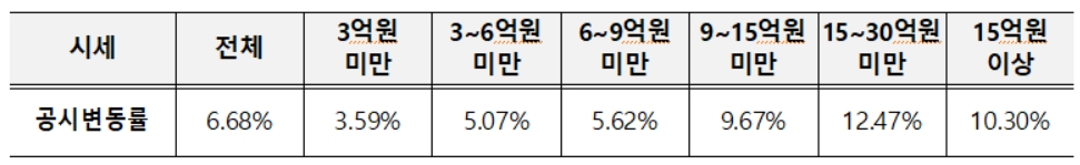 표준주택 공시가 강남3구·마용성 11% 올라…보유세 상승 불가피[부동산360]